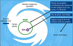Prévisions météo des &quot;gros coups durs&quot;